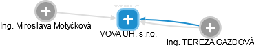 MOVA UH, s.r.o. - náhled vizuálního zobrazení vztahů obchodního rejstříku