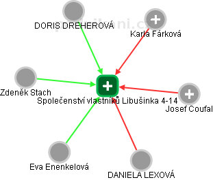 Společenství vlastníků Libušinka 4-14 - náhled vizuálního zobrazení vztahů obchodního rejstříku