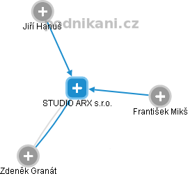 STUDIO ARX s.r.o. - náhled vizuálního zobrazení vztahů obchodního rejstříku