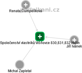 Společenství vlastníků Višňovce 830,831,832 Hulín - náhled vizuálního zobrazení vztahů obchodního rejstříku