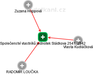 Společenství vlastníků jednotek Sládkova 2541, 2542 - náhled vizuálního zobrazení vztahů obchodního rejstříku