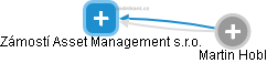 Zámostí Asset Management s.r.o. - náhled vizuálního zobrazení vztahů obchodního rejstříku