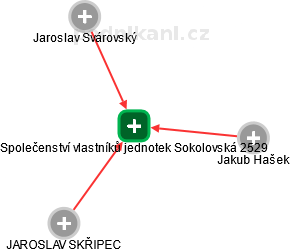 Společenství vlastníků jednotek Sokolovská 2529 - náhled vizuálního zobrazení vztahů obchodního rejstříku