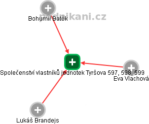 Společenství vlastníků jednotek Tyršova 597, 598, 599 - náhled vizuálního zobrazení vztahů obchodního rejstříku