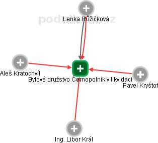 Bytové družstvo Černopolník v likvidaci - náhled vizuálního zobrazení vztahů obchodního rejstříku