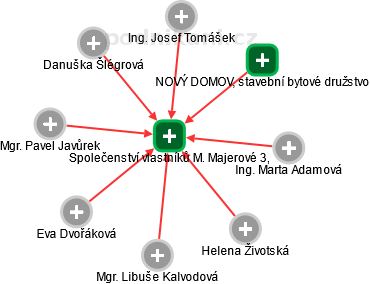 Společenství vlastníků M. Majerové 3, - náhled vizuálního zobrazení vztahů obchodního rejstříku
