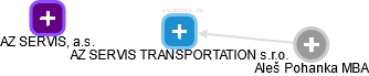 AZ SERVIS TRANSPORTATION s.r.o. - náhled vizuálního zobrazení vztahů obchodního rejstříku