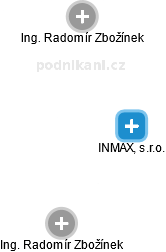 INMAX, s.r.o. - náhled vizuálního zobrazení vztahů obchodního rejstříku