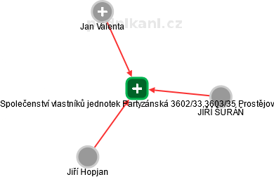 Společenství vlastníků jednotek Partyzánská 3602/33,3603/35 Prostějov - náhled vizuálního zobrazení vztahů obchodního rejstříku