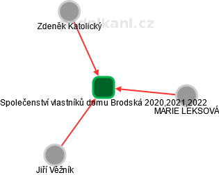 Společenství vlastníků domu Brodská 2020,2021,2022 - náhled vizuálního zobrazení vztahů obchodního rejstříku