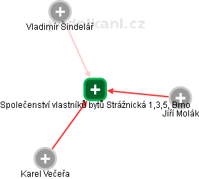 Společenství vlastníků bytů Strážnická 1,3,5, Brno - náhled vizuálního zobrazení vztahů obchodního rejstříku