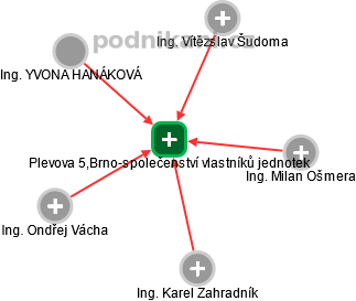 Plevova 5,Brno-společenství vlastníků jednotek - náhled vizuálního zobrazení vztahů obchodního rejstříku