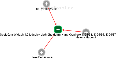 Společenství vlastníků jednotek obytného domu Hany Kvapilové 4394/33, 4395/35, 4396/37 - náhled vizuálního zobrazení vztahů obchodního rejstříku