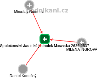 Společenství vlastníků jednotek Moravská 2636,2637 - náhled vizuálního zobrazení vztahů obchodního rejstříku