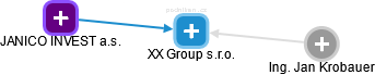 XX Group s.r.o. - náhled vizuálního zobrazení vztahů obchodního rejstříku