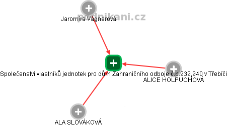 Společenství vlastníků jednotek pro dům Zahraničního odboje č.p.939,940 v Třebíči - náhled vizuálního zobrazení vztahů obchodního rejstříku