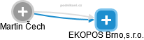 EKOPOS Brno,s.r.o. - náhled vizuálního zobrazení vztahů obchodního rejstříku