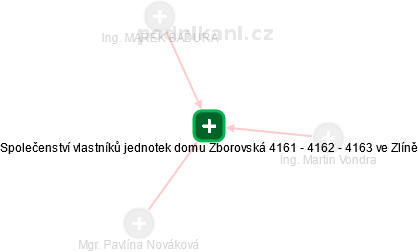 Společenství vlastníků jednotek domu Zborovská 4161 - 4162 - 4163 ve Zlíně - náhled vizuálního zobrazení vztahů obchodního rejstříku