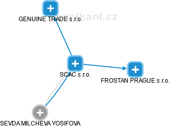 SCAC s.r.o. - náhled vizuálního zobrazení vztahů obchodního rejstříku