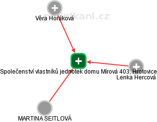 Společenství vlastníků jednotek domu Mírová 403, Hrotovice - náhled vizuálního zobrazení vztahů obchodního rejstříku
