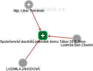 Společenství vlastníků jednotek domu Tábor 28 B, Brno - náhled vizuálního zobrazení vztahů obchodního rejstříku