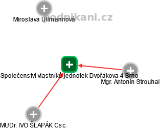 Společenství vlastníků jednotek Dvořákova 4 Brno - náhled vizuálního zobrazení vztahů obchodního rejstříku