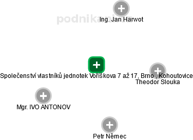 Společenství vlastníků jednotek Voříškova 7 až 17, Brno , Kohoutovice - náhled vizuálního zobrazení vztahů obchodního rejstříku
