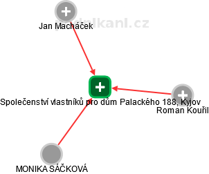 Společenství vlastníků pro dům Palackého 188, Kyjov - náhled vizuálního zobrazení vztahů obchodního rejstříku