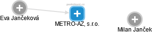 METRO-AZ, s.r.o. - náhled vizuálního zobrazení vztahů obchodního rejstříku