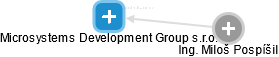 Microsystems Development Group s.r.o. - náhled vizuálního zobrazení vztahů obchodního rejstříku