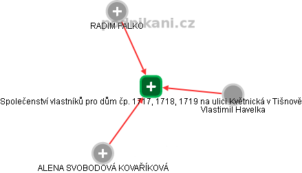 Společenství vlastníků pro dům čp. 1717, 1718, 1719 na ulici Květnická v Tišnově - náhled vizuálního zobrazení vztahů obchodního rejstříku