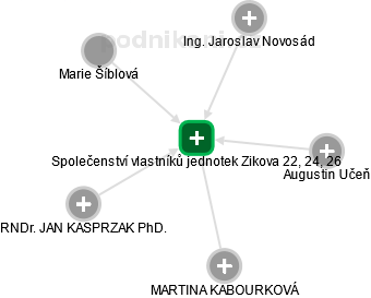 Společenství vlastníků jednotek Zikova 22, 24, 26 - náhled vizuálního zobrazení vztahů obchodního rejstříku