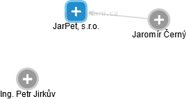 JarPet, s.r.o. - náhled vizuálního zobrazení vztahů obchodního rejstříku
