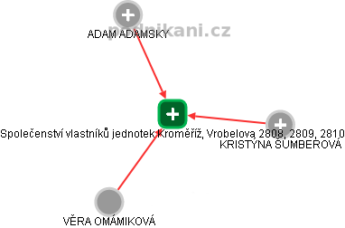 Společenství vlastníků jednotek Kroměříž, Vrobelova 2808, 2809, 2810 - náhled vizuálního zobrazení vztahů obchodního rejstříku