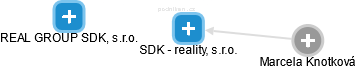 SDK - reality, s.r.o. - náhled vizuálního zobrazení vztahů obchodního rejstříku