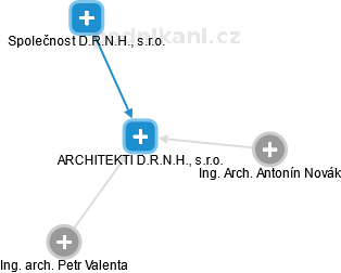 ARCHITEKTI D.R.N.H., s.r.o. - náhled vizuálního zobrazení vztahů obchodního rejstříku