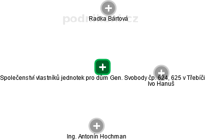 Společenství vlastníků jednotek pro dům Gen. Svobody čp. 624, 625 v Třebíči - náhled vizuálního zobrazení vztahů obchodního rejstříku