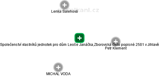 Společenství vlastníků jednotek pro dům Leoše Janáčka,Zborovská číslo popisné 2581 v Jihlavě - náhled vizuálního zobrazení vztahů obchodního rejstříku