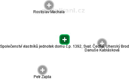 Společenství vlastníků jednotek domu č.p. 1392, Svat. Čecha, Uherský Brod - náhled vizuálního zobrazení vztahů obchodního rejstříku