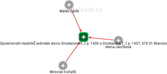 Společenství vlastníků jednotek domu Smetanova 5, č.p. 1406 a Smetanova 7, č.p. 1407, 678 01 Blansko - náhled vizuálního zobrazení vztahů obchodního rejstříku