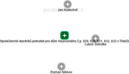 Společenství vlastníků jednotek pro dům Heyrovského č.p. 829, 830, 831, 832, 833 v Třebíči - náhled vizuálního zobrazení vztahů obchodního rejstříku
