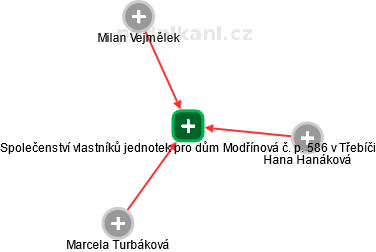 Společenství vlastníků jednotek pro dům Modřínová č. p. 586 v Třebíči - náhled vizuálního zobrazení vztahů obchodního rejstříku