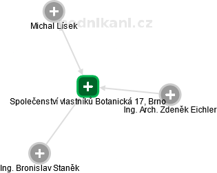 Společenství vlastníků Botanická 17, Brno - náhled vizuálního zobrazení vztahů obchodního rejstříku