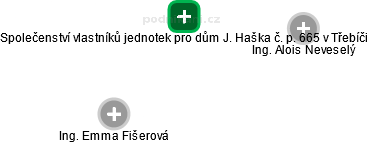 Společenství vlastníků jednotek pro dům J. Haška č. p. 665 v Třebíči - náhled vizuálního zobrazení vztahů obchodního rejstříku