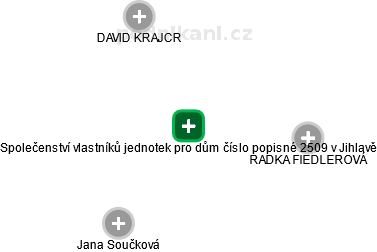 Společenství vlastníků jednotek pro dům číslo popisné 2509 v Jihlavě - náhled vizuálního zobrazení vztahů obchodního rejstříku
