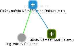 Služby města Náměště nad Oslavou,s.r.o. - náhled vizuálního zobrazení vztahů obchodního rejstříku
