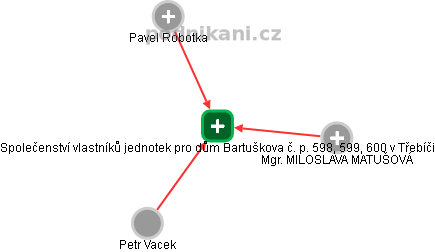 Společenství vlastníků jednotek pro dům Bartuškova č. p. 598, 599, 600 v Třebíči - náhled vizuálního zobrazení vztahů obchodního rejstříku