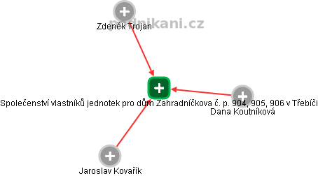 Společenství vlastníků jednotek pro dům Zahradníčkova č. p. 904, 905, 906 v Třebíči - náhled vizuálního zobrazení vztahů obchodního rejstříku