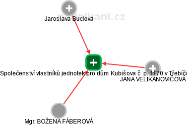 Společenství vlastníků jednotek pro dům Kubišova č. p. 1170 v Třebíči - náhled vizuálního zobrazení vztahů obchodního rejstříku