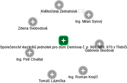 Společenství vlastníků jednotek pro dům Demlova č. p. 968, 969, 970 v Třebíči - náhled vizuálního zobrazení vztahů obchodního rejstříku